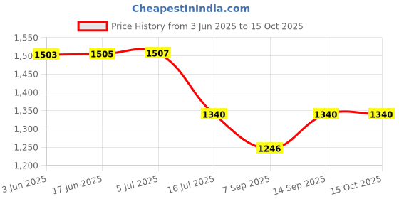 flipkart.com ephorus V 380 ip camera indoor and indoor waterproof cemara N/A IP Camera Camera Price History Graph from 3 Jun 2025 to 15 Oct 2025