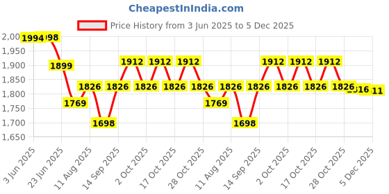 flipkart.com ephorus V380 pro WiFi camera outdoor and indoor waterproof cemara night vision 360° IP Camera Camera Price History Graph from 3 Jun 2025 to 5 Dec 2025