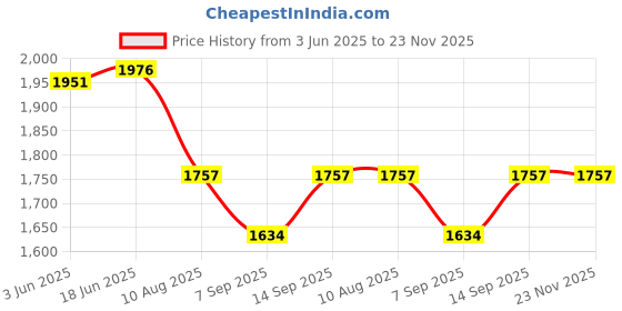 flipkart.com ephorus V380 Pro wireless ip camera outdoor and indoor IP Camera Camera Price History Graph from 3 Jun 2025 to 22 Nov 2025