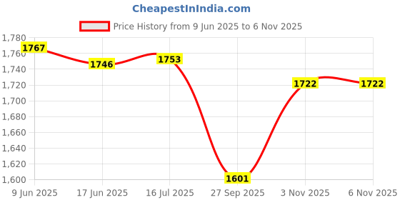 flipkart.com EPI Men Rechargeable Hair Clipper Professional Trimmer 120 minRuntime 4 Length Settings Price History Graph from 9 Jun 2025 to 4 Nov 2025