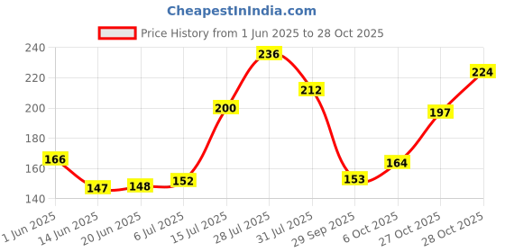 flipkart.com dazller Epic Compact Powd Compact dazller Price History Graph from 1 Jun 2025 to 28 Oct 2025