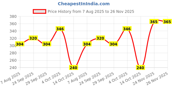 flipkart.com manforce Epic Desire Super Thin Premium Condoms for Men (3 Sheets) x Pack of 6 Condom manforce Price History Graph from 7 Aug 2025 to 26 Nov 2025