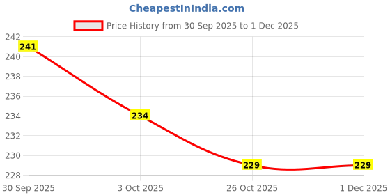 flipkart.com froot root Epic Elixir Hair Oil 2*100 Ml Hair Oil froot root Price History Graph from 30 Sep 2025 to 1 Dec 2025