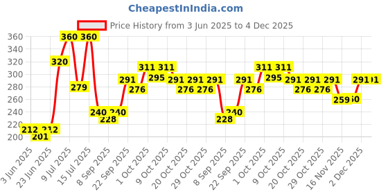 flipkart.com manforce Epic Lube (Lavender Flavour) Lubricant manforce Price History Graph from 3 Jun 2025 to 4 Dec 2025