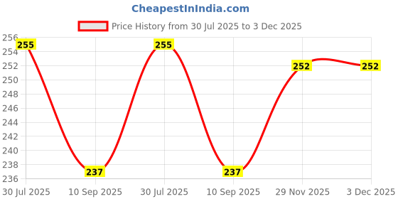 flipkart.com Epic Merch Always Cap Salah Non Slip Base Mousepad Price History Graph from 30 Jul 2025 to 3 Dec 2025