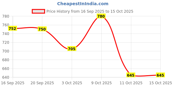 flipkart.com manforce Epic Pleasure Long Lasting Premium Condoms for Men, 10 Count x Pack of 5 Condom manforce Price History Graph from 16 Sep 2025 to 14 Oct 2025