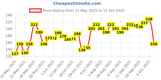 flipkart.com manforce Epic Pleasure Long Lasting Super Thin Raspberry Flavoured Premium Condoms with Disposable Pouch Condom manforce Price History Graph from 15 May 2025 to 11 Oct 2025