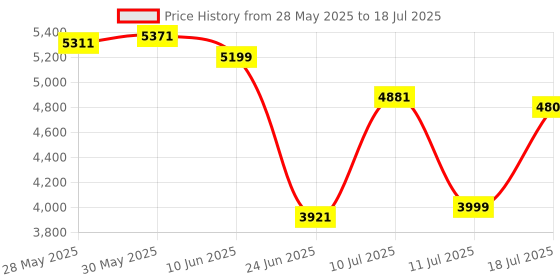 flipkart.com xci Epic Single Speed for Men 26 T (inch) Mountain Cycle xci Price History Graph from 28 May 2025 to 11 Jul 2025