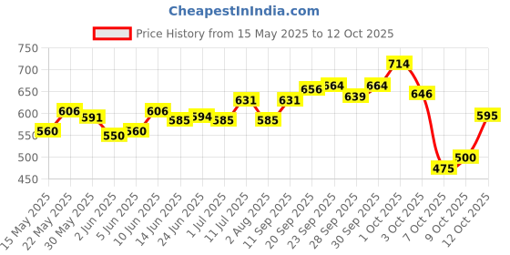 flipkart.com manforce Epic Strawberry Flavored Lube, 60 ml x Pack of 2 Lubricant manforce Price History Graph from 15 May 2025 to 12 Oct 2025