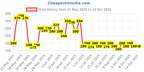 flipkart.com manforce Epic Strawberry Lube | Water-based Lubricant manforce Price History Graph from 15 May 2025 to 13 Oct 2025