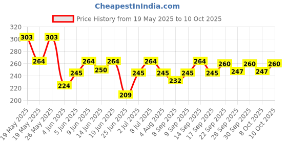 flipkart.com manforce Epic ThinX 0.03mm Ulara Thin Condom manforce Price History Graph from 19 May 2025 to 10 Oct 2025