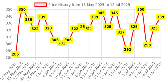 flipkart.com manforce Epic Thinx Condoms for Men| Ultra Thin with 0.03 mm Thickness | 10 Count Condom manforce Price History Graph from 13 May 2025 to 14 Jul 2025