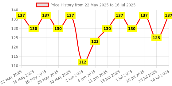 flipkart.com manforce Epic Thinx Condoms for Men| Ultra Thin with 0.03 mm Thickness | 3 Count Condom manforce Price History Graph from 22 May 2025 to 16 Jul 2025