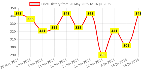 flipkart.com manforce Epic Thinx Condoms for Men| Ultra Thin with 0.03 mm Thickness | 3 Count x 3 Condom manforce Price History Graph from 20 May 2025 to 16 Jul 2025