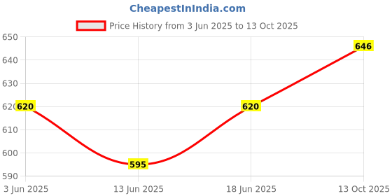 flipkart.com manforce Epic Thunder Vibe Ring for Men & Women with Xotic Strawberry 10s Condom manforce Price History Graph from 3 Jun 2025 to 13 Oct 2025