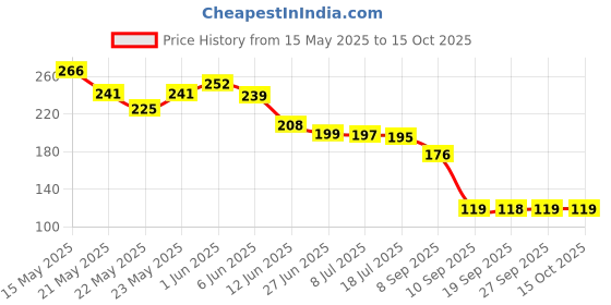 flipkart.com epick 2L Transparent Motivational leakproof BPA Free marker gym water bottle 2000 ml Bottle epick Price History Graph from 15 May 2025 to 15 Oct 2025