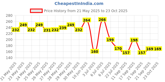 flipkart.com epick 2L Transparent Motivational leakproof BPA Free marker gym water bottle 2000 ml Bottle epick Price History Graph from 21 May 2025 to 23 Oct 2025
