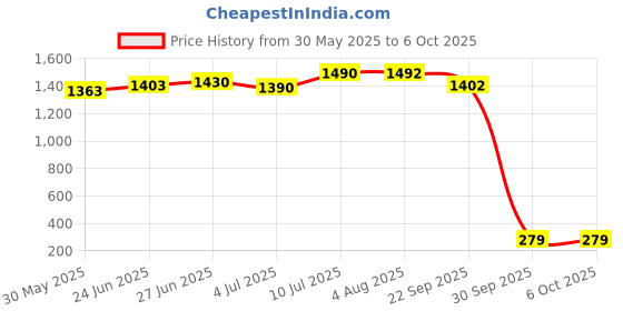 flipkart.com epicka table lamp Study Lamp epicka Price History Graph from 30 May 2025 to 6 Oct 2025
