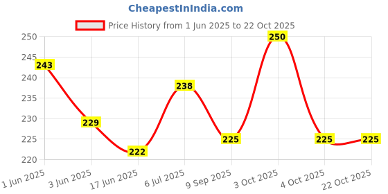 flipkart.com epics Women White Cosmetic Bag epics Price History Graph from 1 Jun 2025 to 21 Oct 2025
