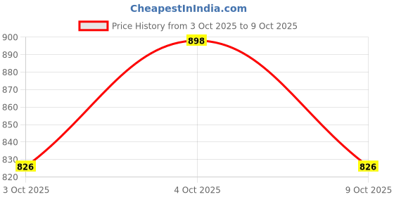 flipkart.com epicure HIDDEN WIFI HD CAMERA MNI CAMERA FOR VIDEO RECORDING WIRELESS Camcorder Price History Graph from 3 Oct 2025 to 9 Oct 2025
