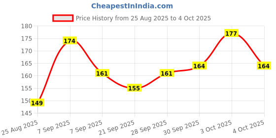 flipkart.com epicx Portable Pill Box Tablets Cutter 499 The pill cutter for tablets of any size can help you to easily cut the pill Manual Cutter , Storage , Grinder Grinder epicx Price History Graph from 25 Aug 2025 to 4 Oct 2025