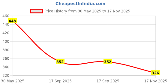 flipkart.com sotrue Epifine Derma Roller For Hair Growth 0.5 mm with 540 Stainless Steel Needles sotrue Price History Graph from 30 May 2025 to 17 Nov 2025