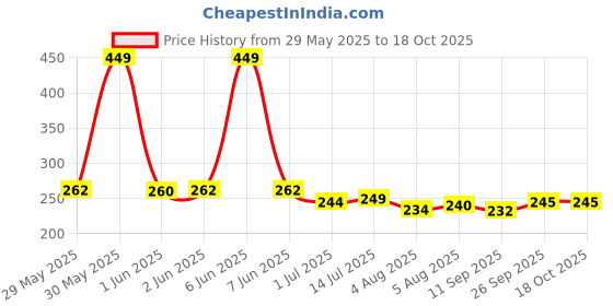 flipkart.com Epilatorr Flawless Lipstick Shape Charging Hair Remover With USB Cable Painless Cordless Epilator Price History Graph from 29 May 2025 to 17 Oct 2025