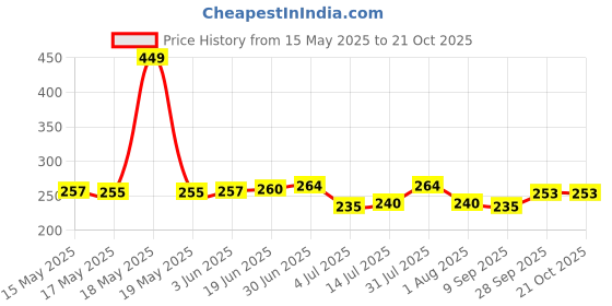 flipkart.com Epilatorr Painless Face Hair Remover Trimmer For Women-Upper Lip, Chin Cordless Epilator Price History Graph from 15 May 2025 to 20 Oct 2025