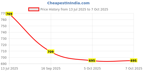 flipkart.com episkey 10Meter Flexible PVC Washing Machine Inlet Hose Water Pipe Universal Water Inlet Tap Adaptor Connector for Top & Front Load Fully Automatic Hose Pipe episkey Price History Graph from 13 Jul 2025 to 7 Oct 2025