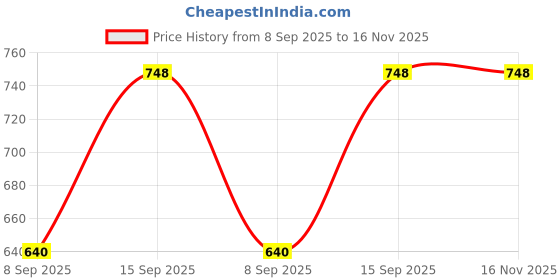flipkart.com episkey 15 METER PVC BRAIDED Hose Pipe episkey Price History Graph from 8 Sep 2025 to 15 Nov 2025
