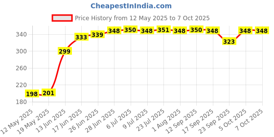 flipkart.com episkey 3 Meter Flexible PVC Washing Machine Inlet Hose Water Pipe Universal Water Inlet With Tap Adaptor Connector for Top & Front Load Fully Automatic (INLET_PIPE_3M) Hose Pipe episkey Price History Graph from 12 May 2025 to 6 Oct 2025
