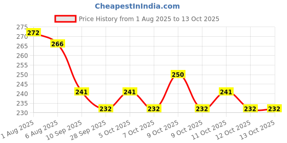 flipkart.com episkey Baby Knee & Elbow Guard/pad for Crawling Comfortable Cap for Leg and Hand Multicolor Baby Knee Pads episkey Price History Graph from 1 Aug 2025 to 13 Oct 2025