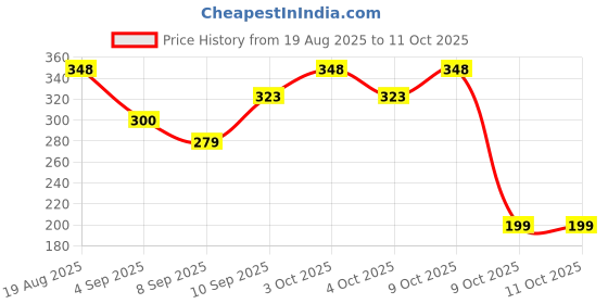 flipkart.com episkey Baby Powder Puff with Soft Sponge – Gentle Dusting for Newborns & Toddlers episkey Price History Graph from 19 Aug 2025 to 9 Oct 2025