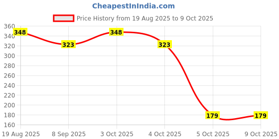 flipkart.com episkey Baby Powder Puff with Soft Sponge – Gentle Dusting for Newborns & Toddlers episkey Price History Graph from 19 Aug 2025 to 9 Oct 2025