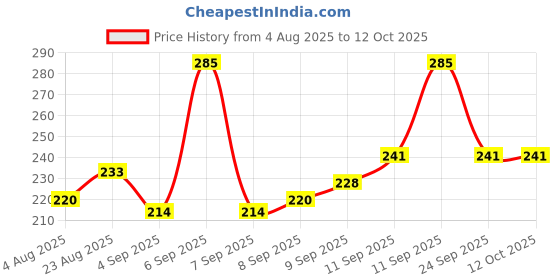 flipkart.com Episkey Digital Kitchen Food Scale 10kg Capacity - Electronic Weighing Machine with LCD Weighing Scale Price History Graph from 4 Aug 2025 to 12 Oct 2025