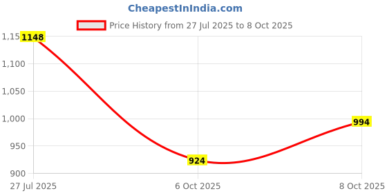 flipkart.com episkey E_20M_BLACK Heavy Duty Expandable Garden Hose with Latex Core Stainless Metal WaterSpray Gun Hose Pipe episkey Price History Graph from 27 Jul 2025 to 8 Oct 2025