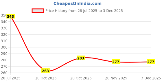flipkart.com episkey E_INLET_3M Flexible PVC Washing Machine Inlet Hose Water Pipe with Tap Adaptor Connector Hose Pipe episkey Price History Graph from 28 Jul 2025 to 1 Dec 2025