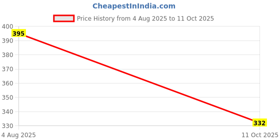flipkart.com episkey E_INLET_4M Flexible PVC Washing Machine Inlet Hose Water Pipe with Tap Adaptor Connector Hose Pipe episkey Price History Graph from 4 Aug 2025 to 11 Oct 2025