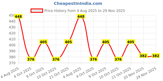 flipkart.com episkey E_INLET_5M Hose Pipe episkey Price History Graph from 4 Aug 2025 to 29 Nov 2025