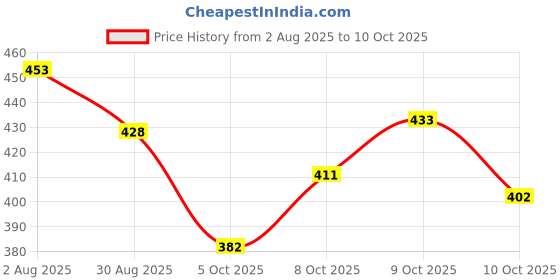 flipkart.com episkey E_INLET_7.5M Flexible PVC Washing Machine Inlet Hose Water Pipe with Tap Adaptor Connector Hose Pipe episkey Price History Graph from 2 Aug 2025 to 10 Oct 2025
