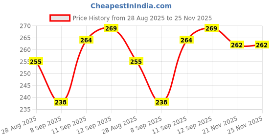 flipkart.com episkey Garden Hose 8 Pattern High Pressure Garden Hose Nozzle Water Spray Gun With Leak Proof 2 Pcs Metal Grip Lock for Hose Pipe episkey Price History Graph from 28 Aug 2025 to 25 Nov 2025