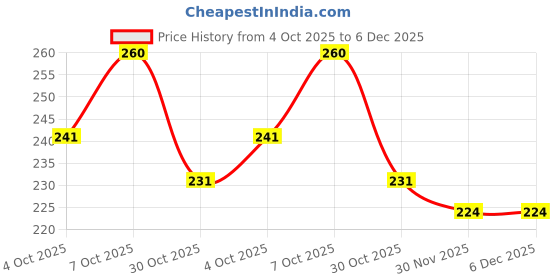 flipkart.com episkey OUTLET_2M Washing Machine Drain Pipe Heavy Duty PVC Outlet Hose | Flexible & Leak-Proof Hose Pipe episkey Price History Graph from 4 Oct 2025 to 5 Dec 2025