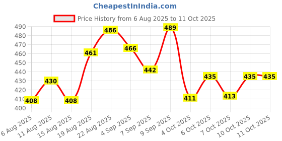 flipkart.com episkey Rat Trap Cage for House 32 cm Humane Mouse Trap Enlarged No Kill Reusable Live Trap episkey Price History Graph from 6 Aug 2025 to 11 Oct 2025
