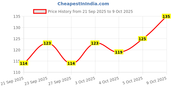 flipkart.com episkey Scalp Massager Brush With Soft Silicon Bristles For Men & Women | JB-35 episkey Price History Graph from 21 Sep 2025 to 9 Oct 2025