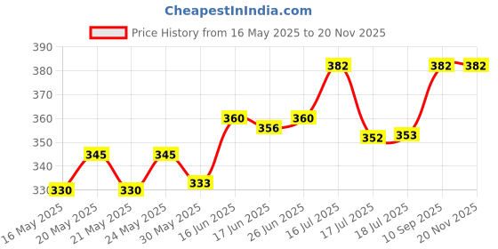 flipkart.com episoft Cleansing Lotion for Dry, Normal & Sensitive Skin, Daily Gentle Facewash Face Wash episoft Price History Graph from 16 May 2025 to 20 Nov 2025