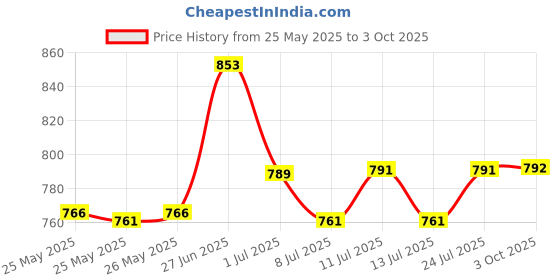 flipkart.com episoft Sunscreen - SPF 50 PA++++ AC SPF 50+ Hydrating Sunscreen with Broad Spectrum UV-A/B Protection episoft Price History Graph from 25 May 2025 to 3 Oct 2025
