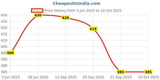 flipkart.com epitech mart 1/2 Drive Quick Release Ratchet Socket Handle and 1/2 Inch Drive Universal Joint Anti-slip Hand-grip Head Drive Ratchet Wrench Repair Tools Square Head Spanner Single Sided Rachet Wrench epitech mart Price History Graph from 3 Jun 2025 to 9 Oct 2025