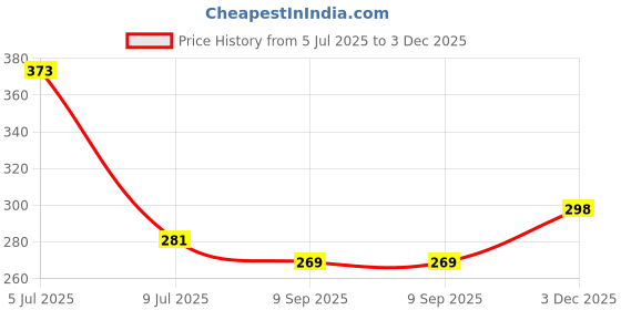 flipkart.com epitech mart 9Pcs L Type Screwdriver Double-End Wrench Hexagon Torx Star Spanner Allen Key Set epitech mart Price History Graph from 5 Jul 2025 to 3 Dec 2025