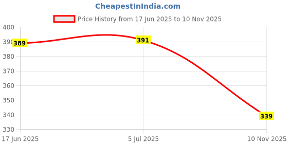 flipkart.com epitech mart Grease Gun 4 Jaw Adaptor Golden & Silver With Grease Gun Coupler, Golden Nozzle Manual Dispenser epitech mart Price History Graph from 17 Jun 2025 to 10 Nov 2025