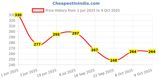 flipkart.com epitech mart Grease Gun 4 Jaw Adaptor Golden, Needle Tip With Grease Gun Coupler Manual Dispenser epitech mart Price History Graph from 1 Jun 2025 to 8 Oct 2025